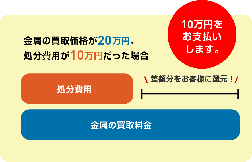 金属の買取料金と相殺して料金を換算しています。