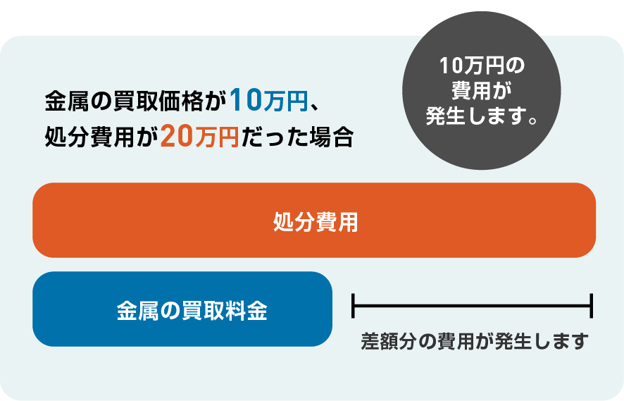 金属の買取料金と相殺して料金を換算しています。