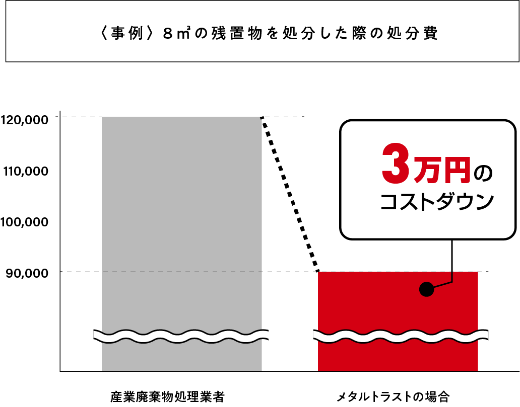 〈事例〉 8㎥の残置物を処分した際の処分費