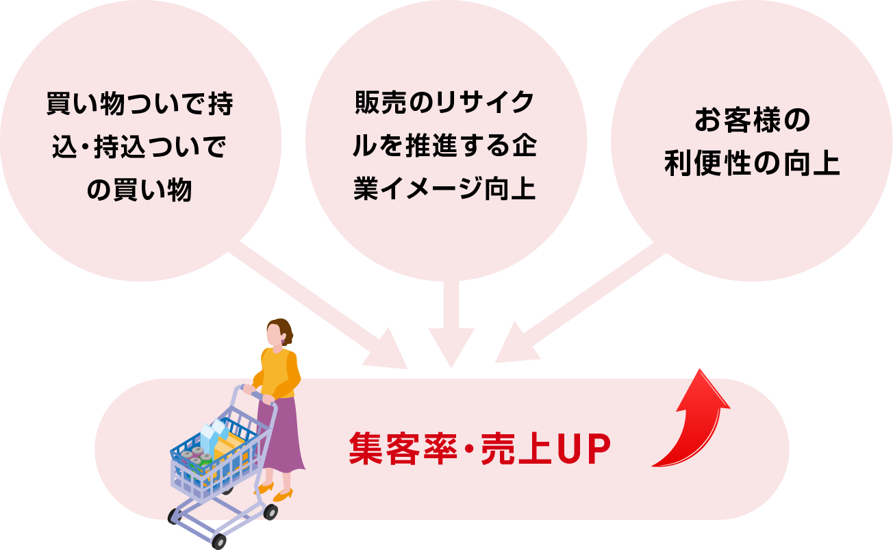 店舗利便性アップのためのアルミ缶回収場の設置